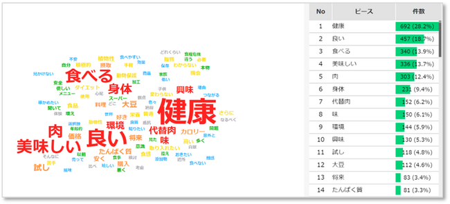 ＜テキストマイニング（TextVoice）による分析事例＞代替肉に関する調査