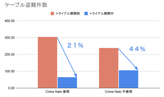 Singular Perturbationsの犯罪予測システム、ブラジル・ミナス州ベロ・オリゾンテ市警団のパトロール業務活用で銅線盗難69%減