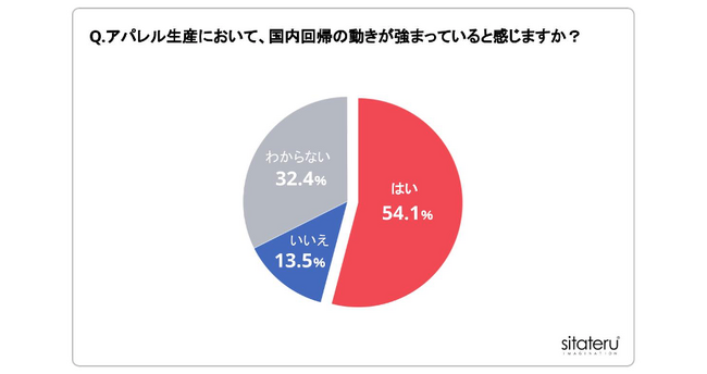 衣服・ライフスタイル業界のモノづくり現場、ブランドと工場の関係性に変化の兆し