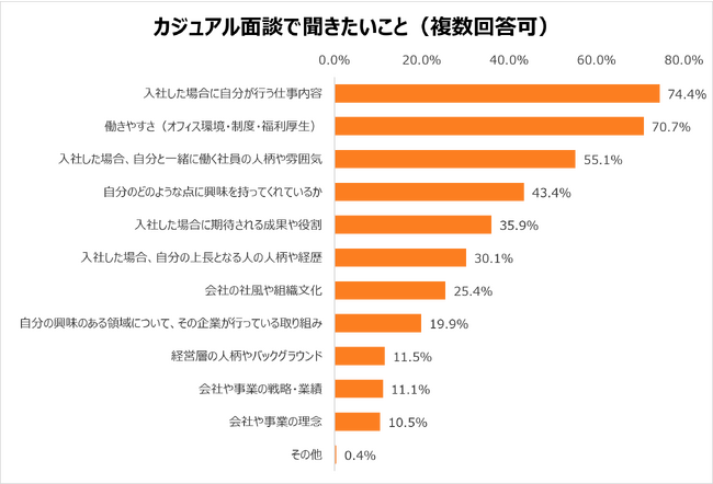 「カジュアル面談に参加し、志望度が上がった」と回答した20代が7割に迫る