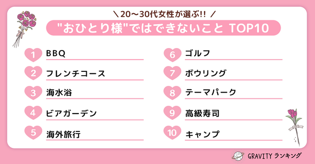 【GRAVITYランキング】20代～30代女性が選ぶ！！「“おひとり様”ではできないことTOP10」