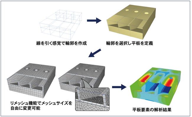 FEM解析ソフトのフラッグシップEngineer's Studio(R) Ver.11をリリース、平板要素のリメッシュ機能をサポート