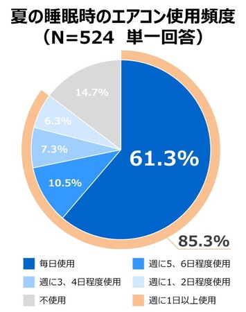 夏の睡眠時のエアコン使用に関する意識調査を実施　睡眠時のエアコン使用に不満や困りごとがあるのは2人に1人　熱帯夜にも役立つ上手なエアコンの使い方のヒントをご紹介