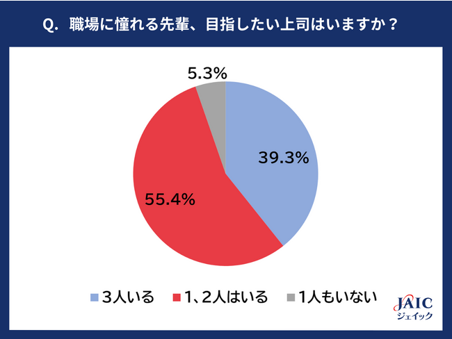 2023年度の新入社員に“憧れる先輩・上司像”について調査