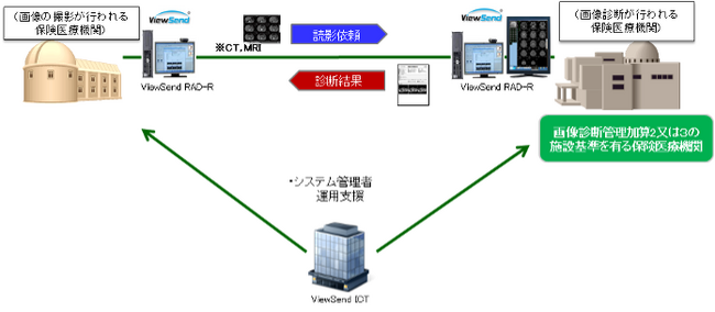 国立がん研究センターと共同開発、高度な遠隔医療サービスを提供する「ViewSend ICT」経済産業省の【ヘルスケア産業国際展開推進事業】に採択されました