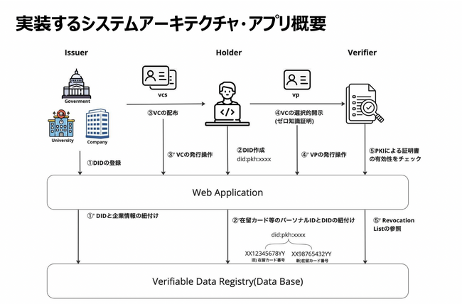人材×ブロックチェーン事業を展開するPitPa、デジタル庁「Trusted Webの実現に向けたユースケース実証事業」に採択