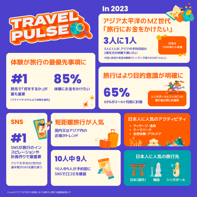 【Klookアジア太平洋地域12市場調査】ミレニアル世代とZ世代の約半数が「贅沢したい」