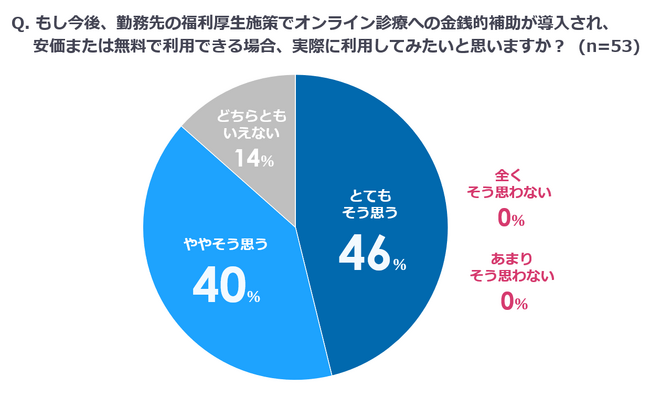【女性活躍支援のための人的資本投資・健康投資に関する意識調査】、女性の心身の不調と働き方に関する悩みは切実、時間の有効活用ができるオンライン診療へのニーズが明らかに
