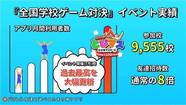 友達と遊べるたまり場アプリ「パラレル」、学校総数の約7割にあたる9,555校が参加した全国学校ゲーム対決イベント実績を公開。月間利用者数は過去最高を記録