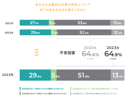 自身の企業の将来性に不安を持つ割合は6割以上！？サブスクリプションビジネスでの生存戦略が激化＜2023年度版：カスタマーサクセス実態調査＞