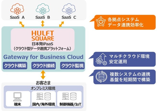 日立システムズ「Gateway for Business Cloud」とセゾン情報システムズ「HULFT Square」の連携によって、お客さまのDXに必要なSaaS・クラウド利用を促進