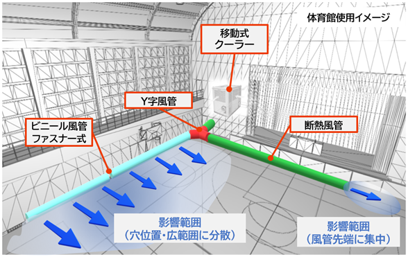 「ビニール風管ファスナー式」、「断熱風管」、「Y字風管」「移動式クーラー用風管一式」レンタルを開始