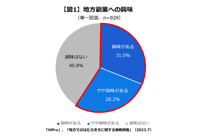 <地方でのはたらき方に関する実態調査>　会社員の約6割が“地方副業”に興味ありと回答し、“地方転職”と2割の差が