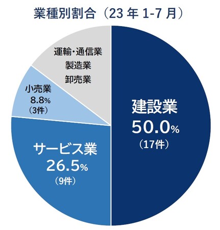 従業員の転退職で倒産、2年連続増　2023年1-7月で34件発生、建設業が半数を占める