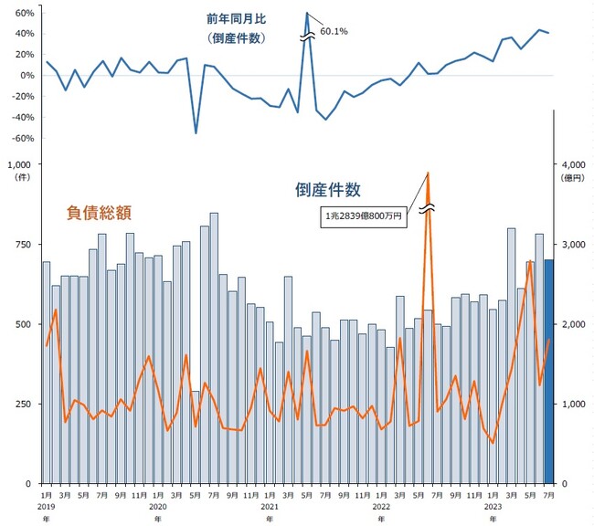 企業倒産は701件、前年同月から4割の大幅増 ― 全国企業倒産集計2023年7月報