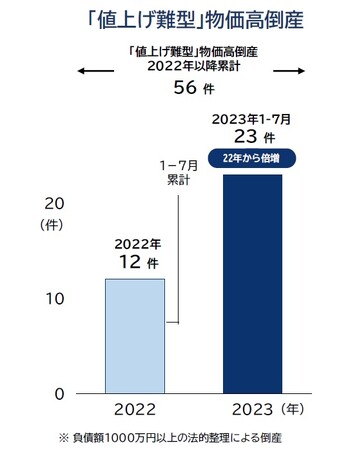「値上げできず」倒産、前年から倍増　７月の物価高倒産は67件