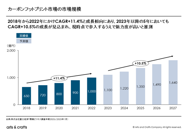 【Consulting&Solution】脱炭素社会に向けたカーボンフットプリント市場の調査レポートを公開しました