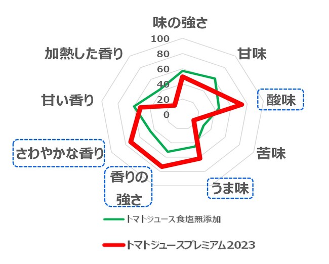 年に1度の数量限定商品 「カゴメトマトジュースプレミアム２０２３」今年の味わいの特長は“酸味” “うま味” “香りの強さ” “爽やかな香り”