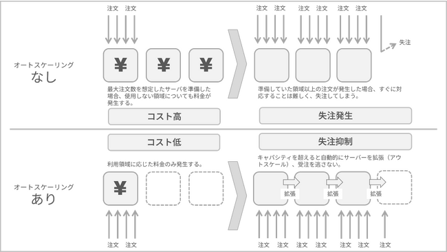 ショップサーブがサーバ環境を移行し、失注回避も強化