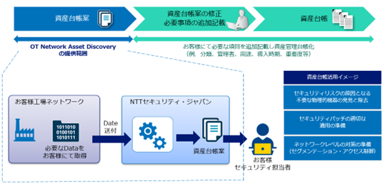 NTTセキュリティ・ジャパンが資産台帳作成支援に特化したサービスOT Network Asset Discoveryの提供を開始