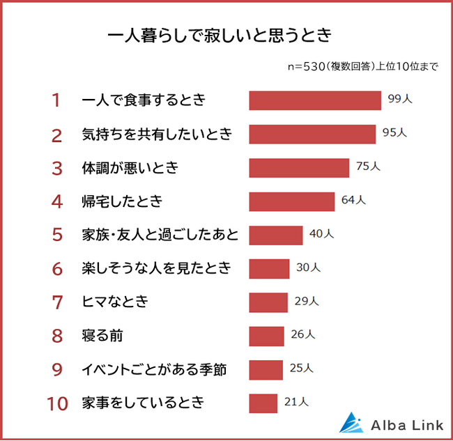 【一人暮らしで寂しいと思うことランキング】男女530人アンケート調査