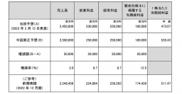 2023年12月期通期連結業績予想の修正　中間配当の決定および期末配当予想の修正