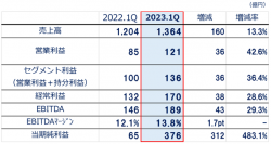 関西ペイント、2024年3月期　第１四半期決算を発表