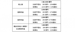 2023年12月期　第2四半期の連結業績の概要について～第2四半期としての売上高・各利益は過去最高。通期見通しを上方修正～