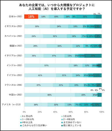 【AI導入について日本含む10か国に調査】　AIの導入を1年以内にすると回答した人数は日本が10か国中最下位！