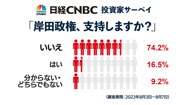 【日経ＣＮＢＣ投資家アンケート】岸田政権を「支持しない」が７４．２％、「支持する」は１６．５％と前回２０２２年１月調査よりは改善