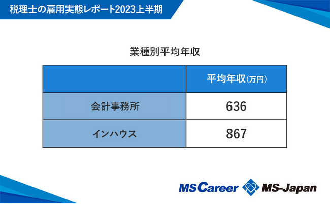 インハウス税理士の平均年収は867万！【税理士／科目合格者の雇用実態】データ発表
