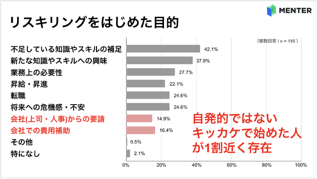経験者195名に聞く「リスキリングの実態調査」～ “やらされリスキリング”や、学んだスキルを企業側が活かしきれない”報われないリスキリング”の存在が明らかに!? ～