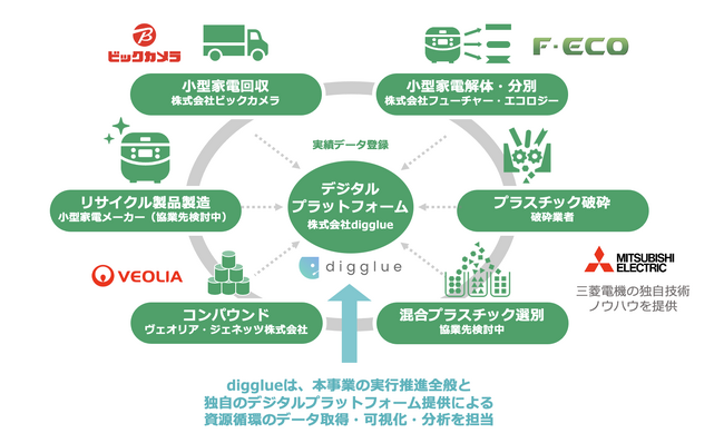 株式会社digglue、東京都の 「令和5年度 革新的技術・ビジネスモデル推進プロジェクト」事業者に採択