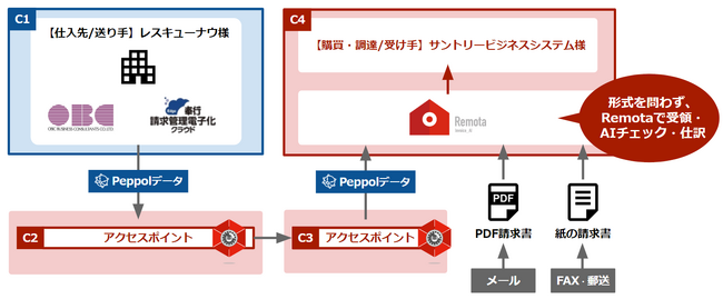 ファーストアカウンティングとOBCが、お客様環境においてデジタルインボイスの送受信テストに成功