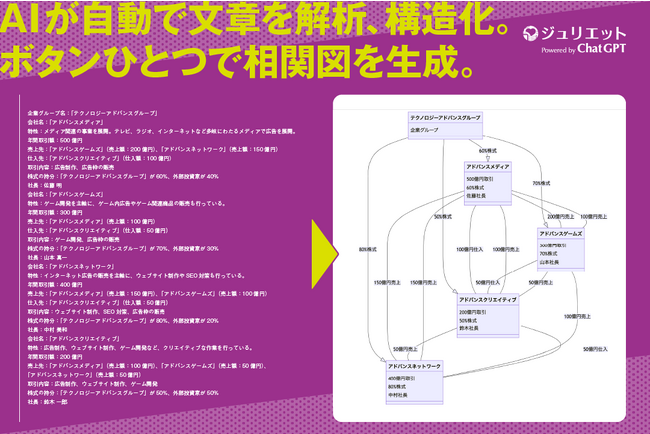 AIが「相関図」を自動生成：ChatGPT搭載の「ジュリエット」が新機能リリース