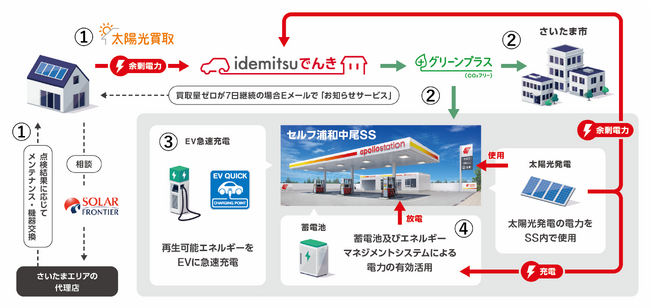 さいたま市のゼロカーボンシティ実現に向けた共創施策として再生可能エネルギーの市内循環とEV向け充電サービスを開始