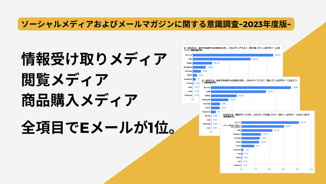 【調査発表】情報受け取りメディア、閲覧メディア、商品購入メディア、全項目でEメールが1位。ソーシャルメディアおよびメールマガジンに関する意識調査（2023年度版）を発表