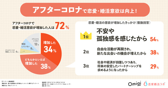 アフターコロナで恋愛・婚活意欲が高まった人は72％！恋をかなえる、好印象なマッチングアプリ上のメッセージ第1位は「積極的な質問」礼儀正しさや対応速度も重要