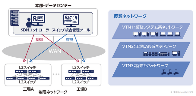 株式会社ダスキンとNEC、工場内ネットワークをSDNで構築