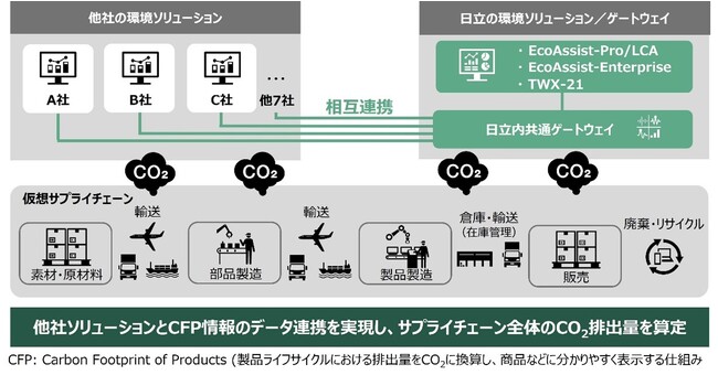日立がGreen x Digitalコンソーシアムにおいて、仮想サプライチェーンでのCO2データ連携の実証実験に成功