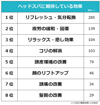 【ヘッドスパに期待している効果ランキング】男女500人アンケート