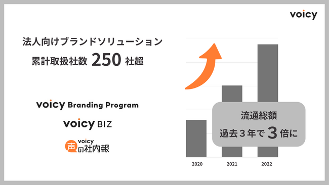 Voicy法人向けソリューションの流通総額、過去3年で3倍に成長。