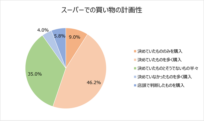 スーパーでの買い物に関する調査。価格高騰を感じる食品1位「卵」2位「小麦・小麦製品」。実店舗派が多数！ネットスーパー利用率は2割弱！買い物の計画性「決めていたものを多く購入」が多数派