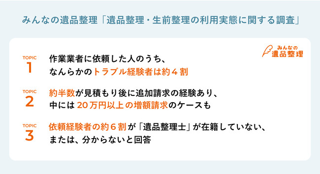 遺品整理業者に依頼した人のうち、何らかのトラブル経験者は約4割！約半数は見積もり後に追加請求アリ、中には20万円以上増えたケースも