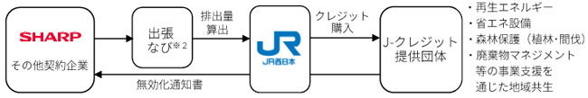 JR西日本の「カーボンオフセットプログラム」に参画