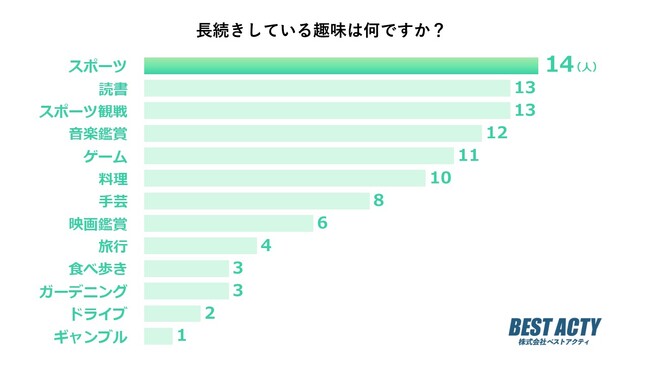 【アンケート調査】長続きしている趣味は？1位はスポーツ！魅力や長く続けるコツも紹介