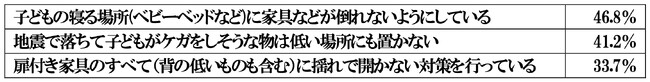 子ども目線での地震対策に関する調査結果報告書