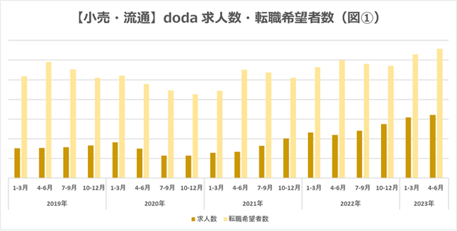 【小売・流通業界】2023年４‐6月期版doda転職市場動向レポートを発表