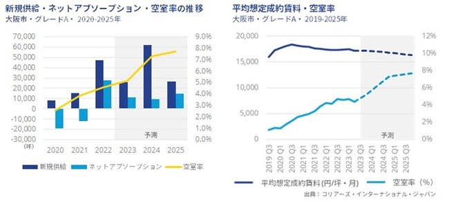 賃料水準の低下により部分的に需要が喚起され、空室率は一時的に下落