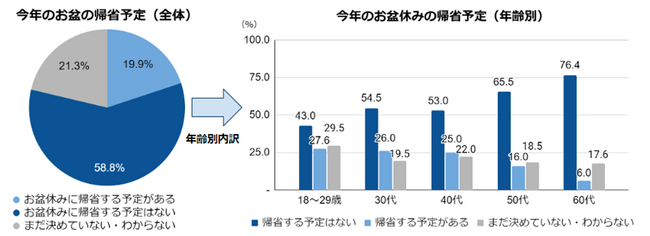 コロナ５類移行後初の「お盆」。あなたは帰省する派？しない派？